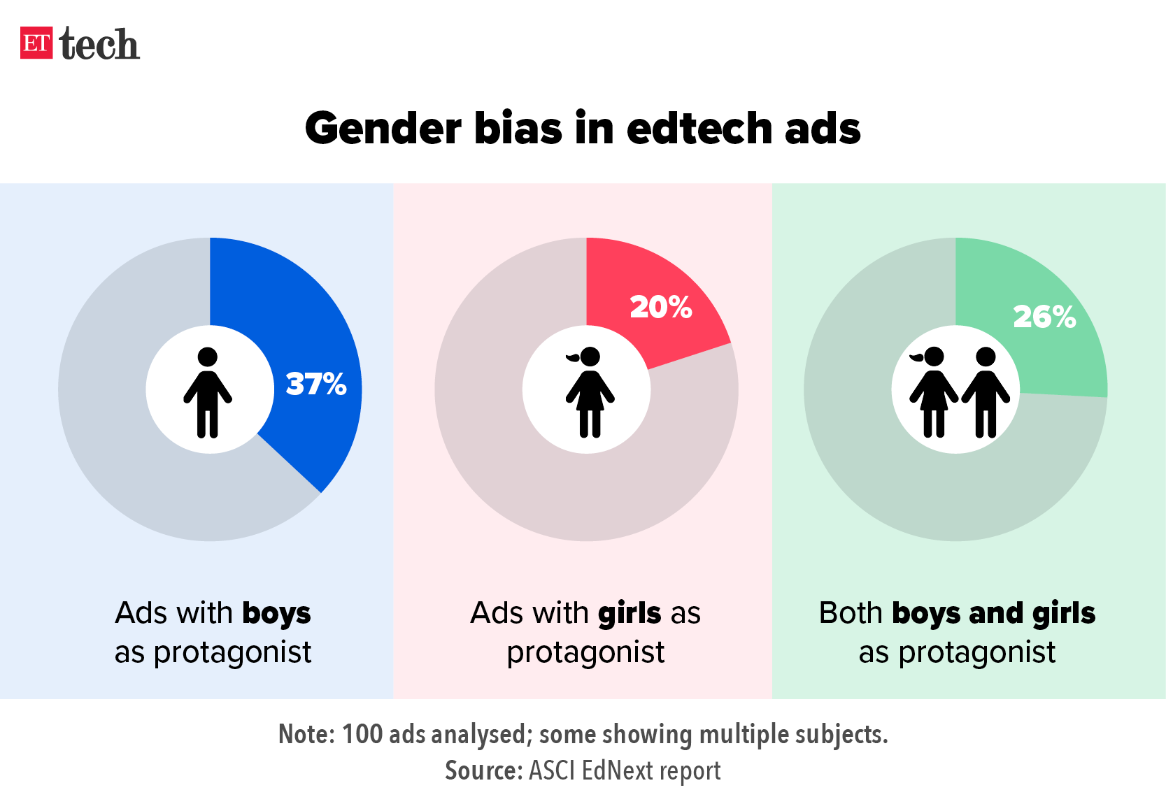Gender bias in educational advertising